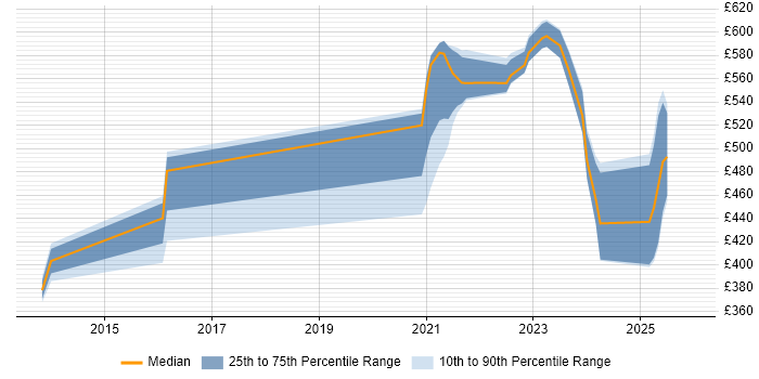 Contractor daily rate distribution trend for jobs with remote/hybrid work options citing SQL Optimisation