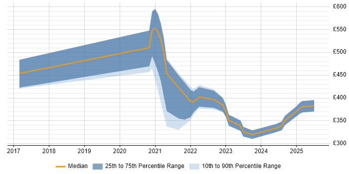 Contractor daily rate distribution trend for remote SQL Reporting Analyst job vacancies
