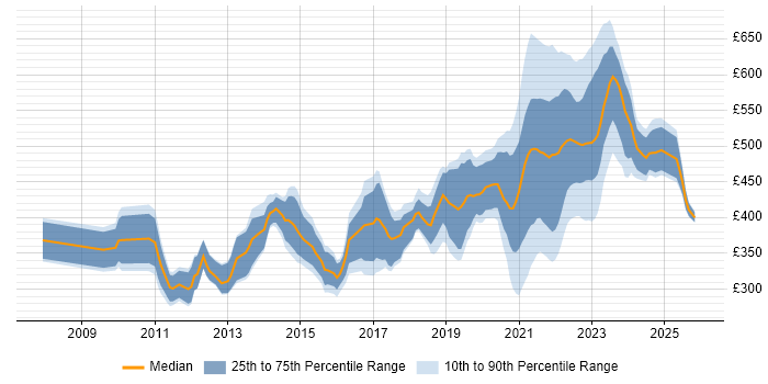 Contractor daily rate distribution trend for jobs with remote/hybrid work options citing SQL Server Analysis Services
