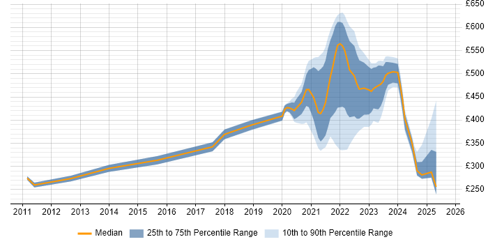 Contractor daily rate distribution trend for jobs with remote work options citing SQL Server Management Studio (SSMS)