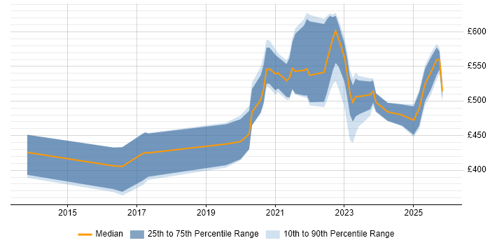 Contractor daily rate distribution trend for jobs with remote/hybrid work options citing SQLAlchemy