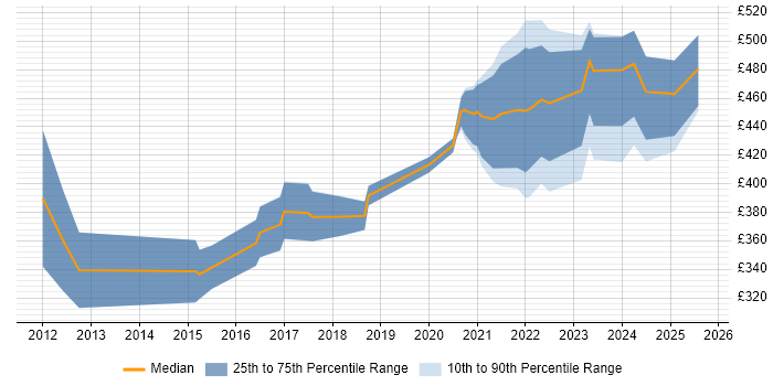 Contractor daily rate distribution trend for jobs with remote work options citing SQLite Contractor daily rate distribution trend for jobs with remote work options citing SQLite