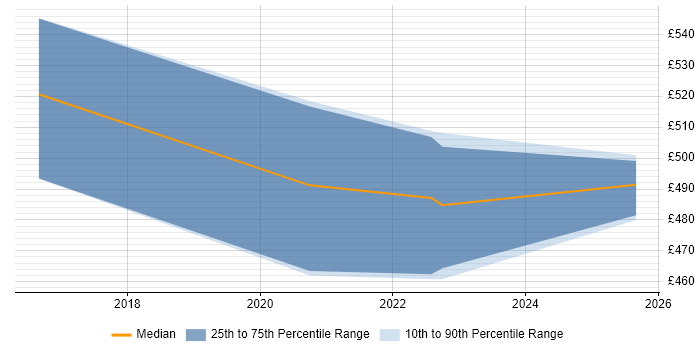 Contractor daily rate distribution trend for jobs with remote work options citing sqlmap
