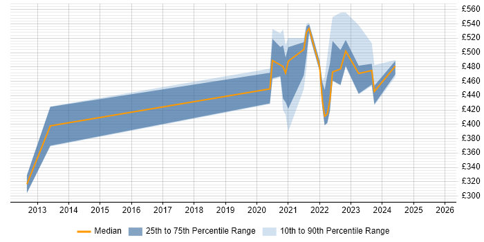 Contractor daily rate distribution trend for jobs with remote/hybrid work options citing SQLPlus