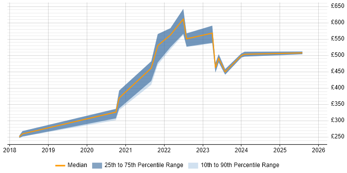 Contractor daily rate distribution trend for jobs with remote/hybrid work options citing Squid