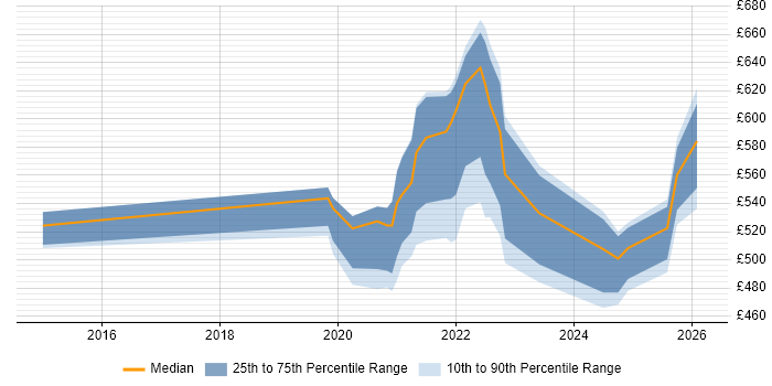 Contractor daily rate distribution trend for jobs with remote/hybrid work options citing SSCP