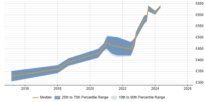 Contractor daily rate distribution trend for jobs with remote/hybrid work options citing SSDT