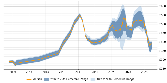 Contractor daily rate distribution trend for jobs with remote/hybrid work options citing SSH