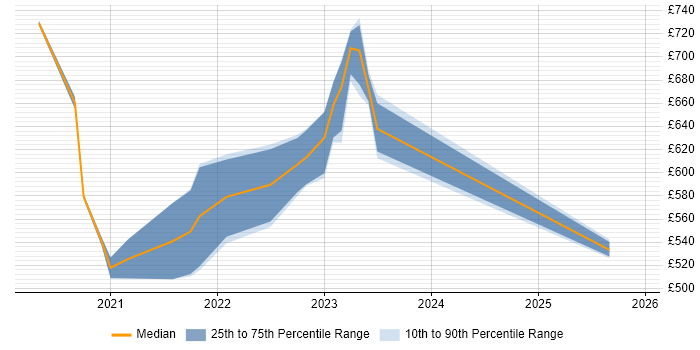 Contractor daily rate distribution trend for jobs with remote/hybrid work options citing Stackdriver