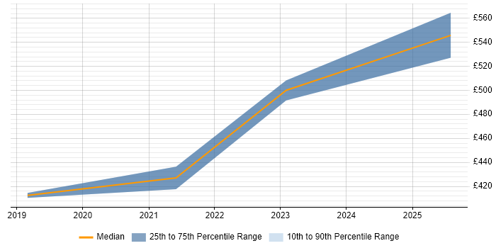 Contractor daily rate distribution trend for remote Stakeholder Engagement Manager job vacancies