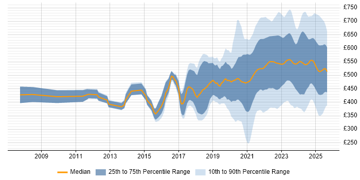 Contractor daily rate distribution trend for jobs with remote work options citing Stakeholder Engagement Contractor daily rate distribution trend for jobs with remote work options citing Stakeholder Engagement