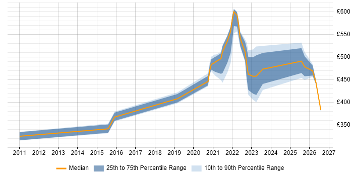 Contractor daily rate distribution trend for remote/hybrid Stakeholder Manager job vacancies