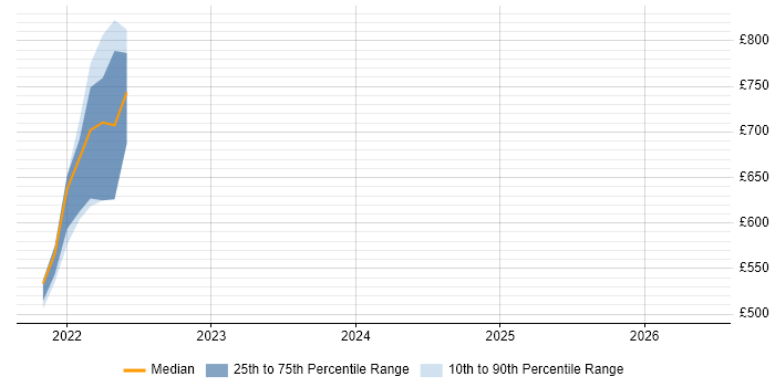 Contractor daily rate distribution trend for jobs with remote/hybrid work options citing Stardog