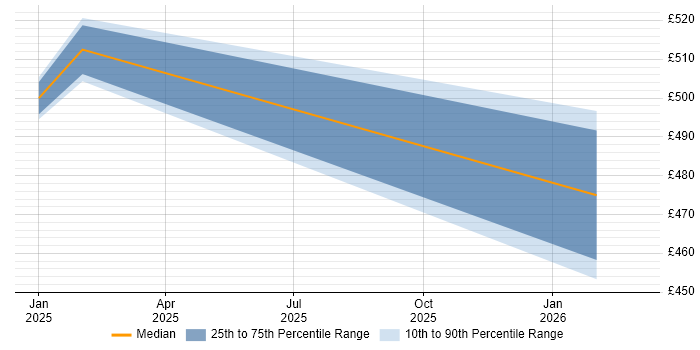 Contractor daily rate distribution trend for jobs with remote/hybrid work options citing Starlink