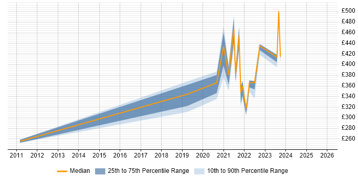 Contractor daily rate distribution trend for jobs with remote/hybrid work options citing Stata