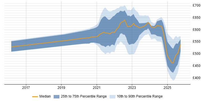 Contractor daily rate distribution trend for jobs with remote/hybrid work options citing Static Application Security Testing