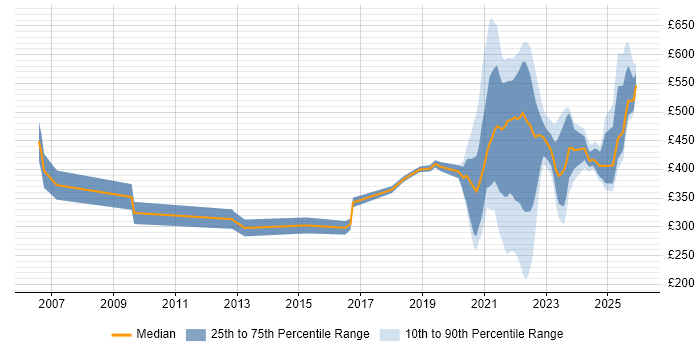 Contractor daily rate distribution trend for jobs with remote/hybrid work options citing Statistical Analysis