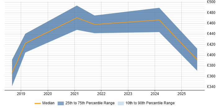 Contractor daily rate distribution trend for remote Storage and Backup Consultant job vacancies