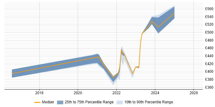Contractor daily rate distribution trend for remote/hybrid Storage and Backup Engineer job vacancies