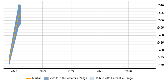 Contractor daily rate distribution trend for remote/hybrid Storage and Backup Specialist job vacancies