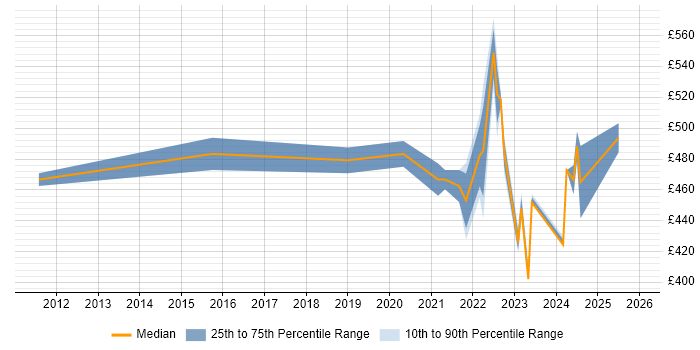 Contractor daily rate distribution trend for remote/hybrid Storage Specialist job vacancies