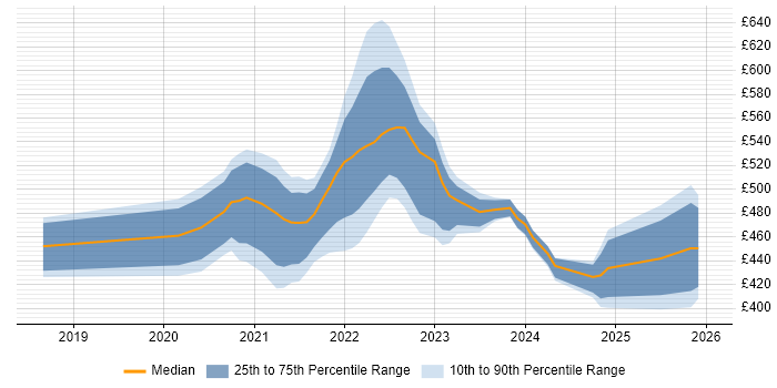 Contractor daily rate distribution trend for jobs with remote/hybrid work options citing Story Mapping
