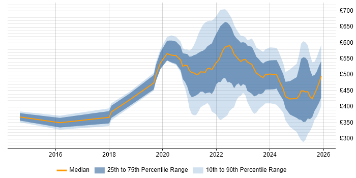 Contractor daily rate distribution trend for jobs with remote/hybrid work options citing Storytelling