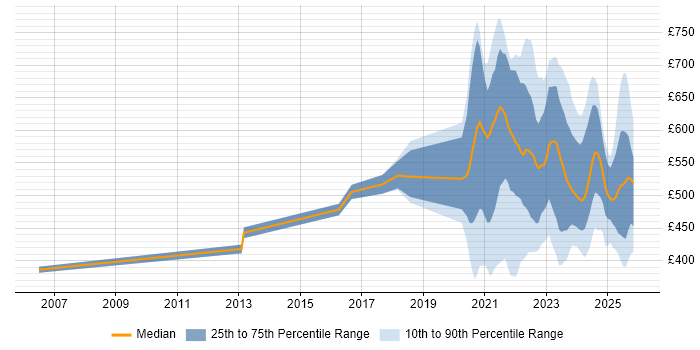 Contractor daily rate distribution trend for jobs with remote/hybrid work options citing Strategic Planning