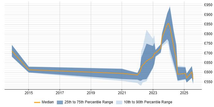 Contractor daily rate distribution trend for remote Strategy Consultant job vacancies