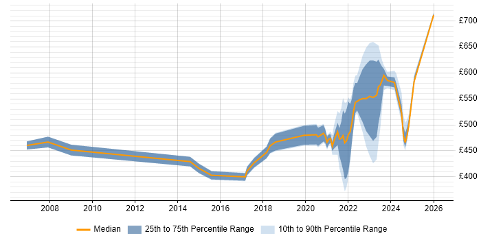 Contractor daily rate distribution trend for remote/hybrid Strategy Manager job vacancies