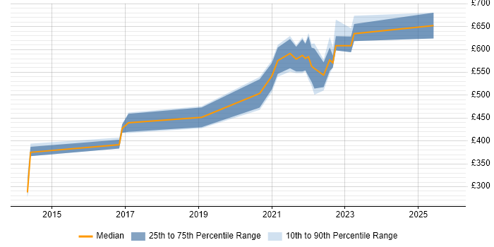 Contractor daily rate distribution trend for jobs with remote/hybrid work options citing Music Streaming