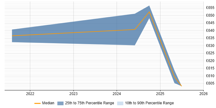 Contractor daily rate distribution trend for jobs with remote/hybrid work options citing Streamlit