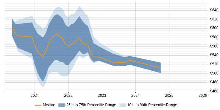Contractor daily rate distribution trend for jobs with remote/hybrid work options citing StreamSets