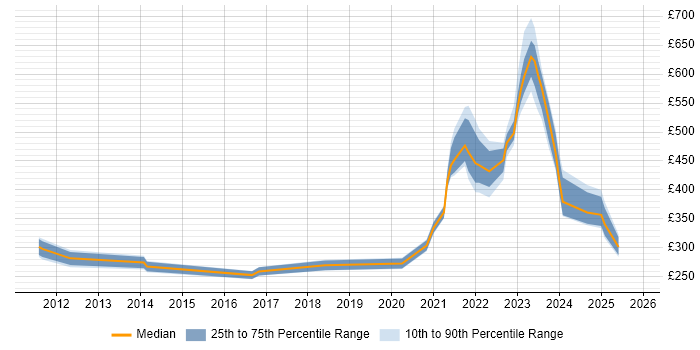 Contractor daily rate distribution trend for jobs with remote/hybrid work options citing Structured Cabling