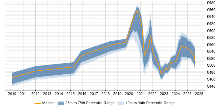 Contractor daily rate distribution trend for remote/hybrid Subject Matter Expert job vacancies