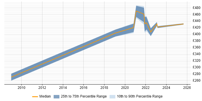 Contractor daily rate distribution trend for jobs with remote work options citing SugarCRM
