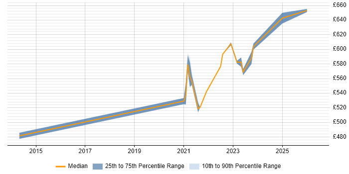 Contractor daily rate distribution trend for jobs with remote/hybrid work options citing Summit