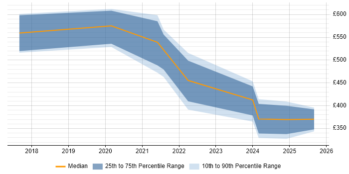 Contractor daily rate distribution trend for jobs with remote/hybrid work options citing Sumo Logic