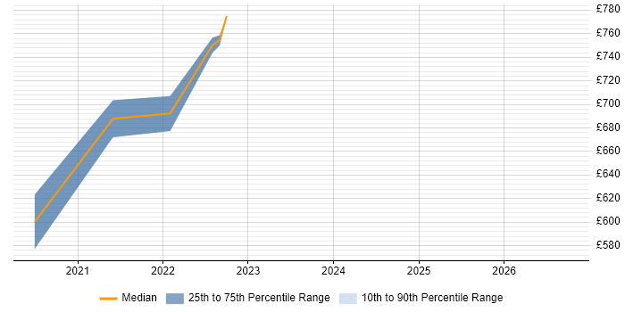 Contractor daily rate distribution trend for jobs with remote/hybrid work options citing SunGard Martini