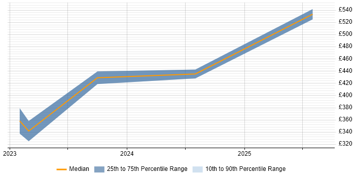 Contractor daily rate distribution trend for jobs with remote work options citing Supabase