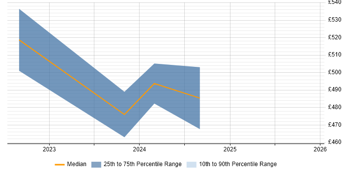 Contractor daily rate distribution trend for jobs with remote/hybrid work options citing Supermicro