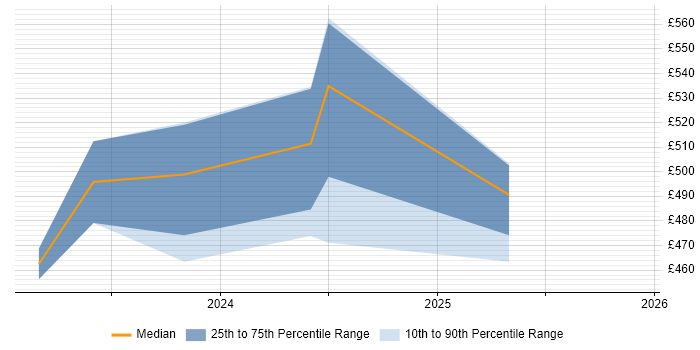 Contractor daily rate distribution trend for jobs with remote/hybrid work options citing Supplier Enablement