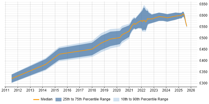 Contractor daily rate distribution trend for remote/hybrid Supply Chain Consultant job vacancies
