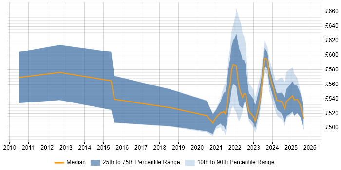 Contractor daily rate distribution trend for remote/hybrid Supply Chain Manager job vacancies
