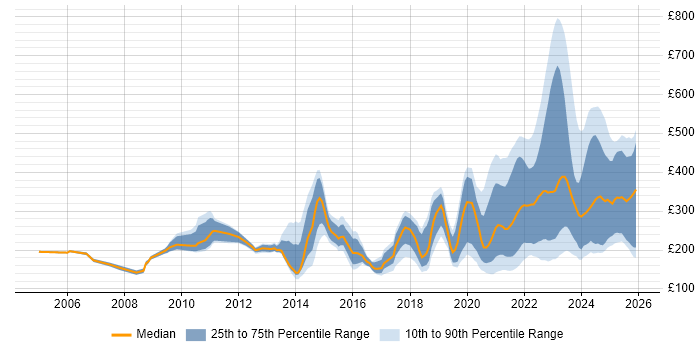 Contractor daily rate distribution trend for remote/hybrid Support Engineer job vacancies