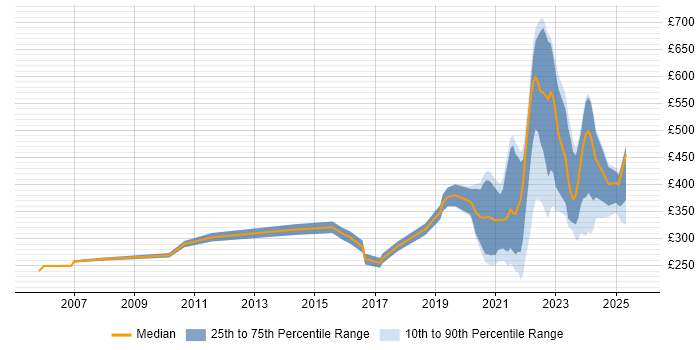 Contractor daily rate distribution trend for remote Support Specialist job vacancies