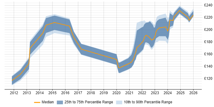 Contractor daily rate distribution trend for remote/hybrid Support Technician job vacancies