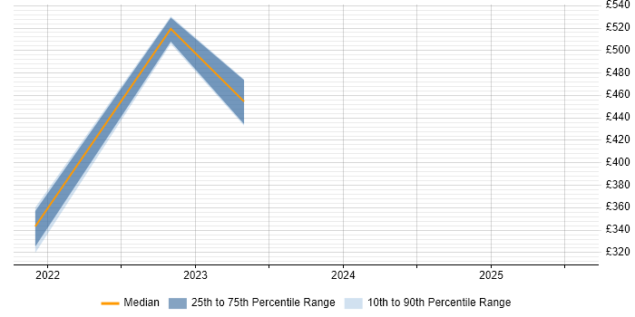 Contractor daily rate distribution trend for jobs with remote work options citing Suricata