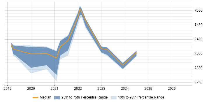 Contractor daily rate distribution trend for jobs with remote/hybrid work options citing SurveyMonkey