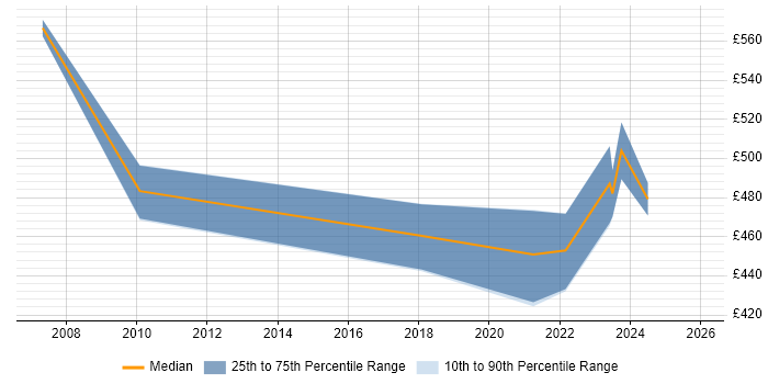 Contractor daily rate distribution trend for jobs with remote/hybrid work options citing SUSE Linux Enterprise Server